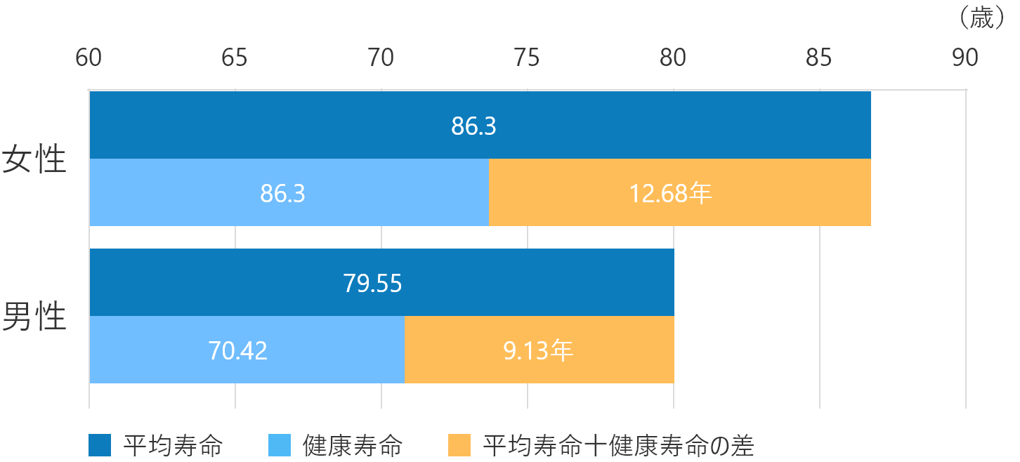 健康経営の視点（平均寿命と健康寿命をみる）